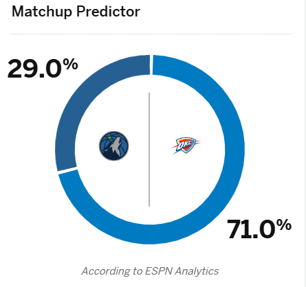 ?ESPN预测西决G5：雷霆胜率高达71%，森林狼仅为29%