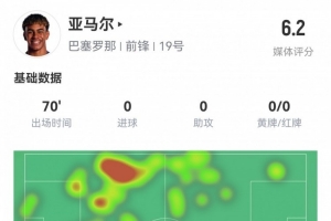 亚马尔本场数据：1射0正，3次过人，21次丢失球权，评分仅6.2